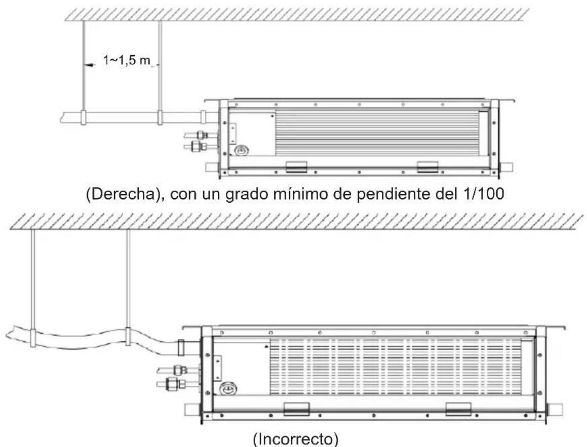 1~1,5 m (Derecha), con un grado mínimo de pendiente del 1/100 (Incorrecto)