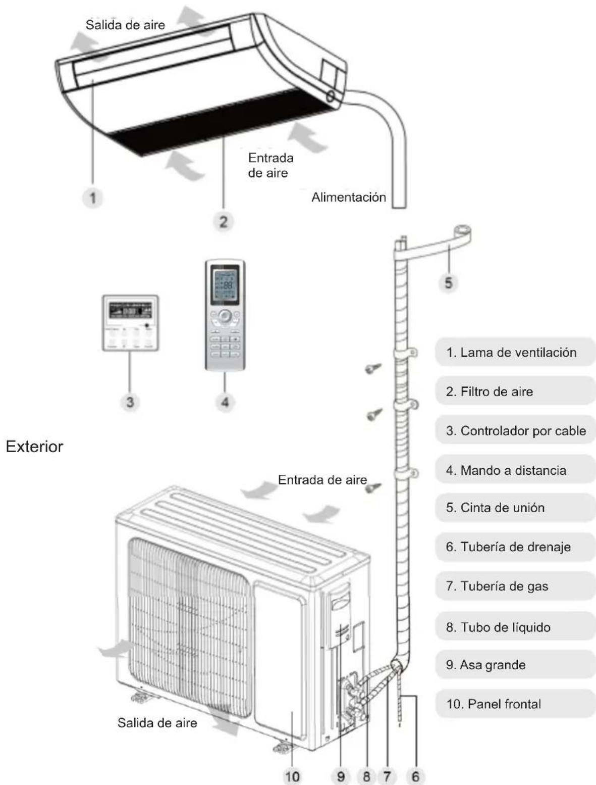 Salida de aire Entrada de aire Alimentación Exterior Entrada de aire 1. Lama de ventilación 2. Filtro de aire 3. Controlador por cable 4. Mando a distancia 5. Cinta de unión 6. Tubería de drenaje 7. Tubería de gas 8. Tubo de líquido 9. Asa grande 10. Panel frontal
