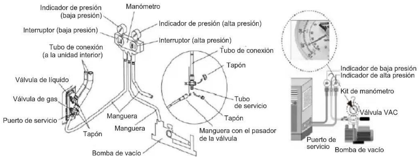 Indicador de presión (baja presión) Interruptor (baja presión) Tubo de conexión (a la unidad interior) Válvula de líquido Válvula de gas Puerto de servicio Tapón Manguera Manguera Bomba de vacío Manómetro Indicador de presión (alta presión) Interruptor (alta presión) Tubo de conexión Tapón Tubo de servicio Tapón Manguera con el pasador de la válvula Indicador de baja presión Indicador de alta presión Kit de manómetro Válvula VAC Puerto de servicio Bomba de vacío