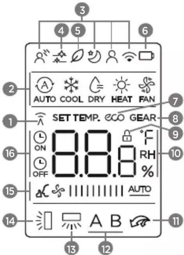 MIDEA 38AGVQI12M5 - - Descrição e Função dos Indicadores no Display do Controle Remoto - 1