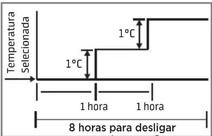 MIDEA 38AGVQI12M5 - Função Dormir - 1