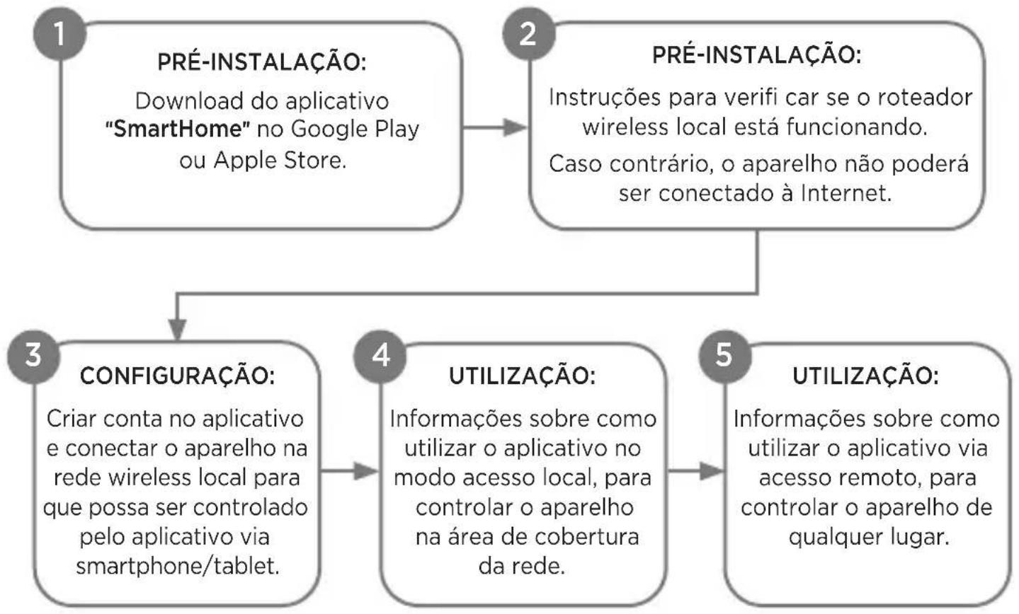 MIDEA 38AGVQI12M5 - - Fluxo de Instalação do Módulo Wi-Fi - 1