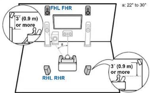 FHL FHR 3' (0.9 m) or more a: 22° to 30° RHL RHR 3' (0.9 m) or more