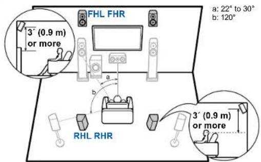 FHL FHR 3' (0.9 m) or more a: 22° to 30° b: 120° RHL RHR 3' (0.9 m) or more