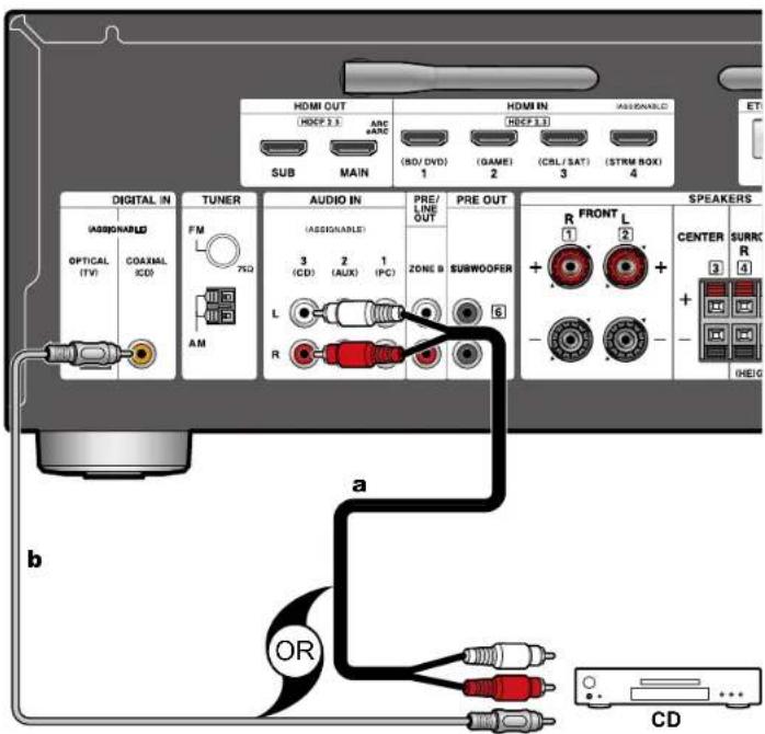 HDMI OUT (HOEP 1.1) ARC eARC SUB MAIN HDMI IN (HOEP 1.3) (SD/ DVD) (GAME) (CRL/SAT) (STRM BOX) 4 ETI DIGITAL IN TUNER AUDIO IN (PRE/ LINE OUT) ASSIGNABLE (OSSIGNABLE) OPTICAL (TV) COAXIAL ICD FM 750 AM 3 (CD) 2 (AUX) 1 (IPC) PRE OUT ZONE B SUBWOOFER R FRONT L 1 2 + - 6 SPEAKERS CENTER SURK R 3 4 + - HEG a OR CD b