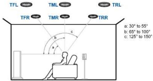TFL TML TRL TFR TMR TRR a: 30° to 55° b: 65° to 100° c: 125° to 150°