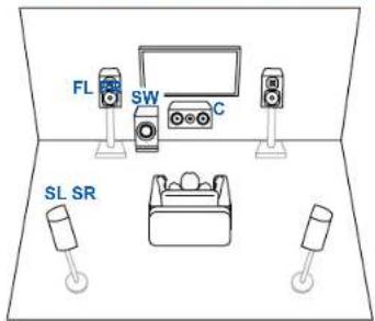 FL SW C SL SR