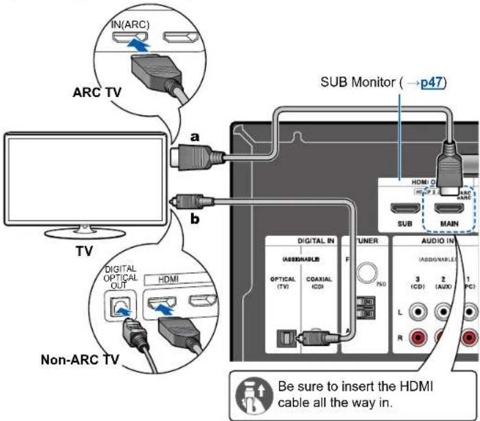 IN(ARC) ARC TV a b TV DIGITAL OPTICAL OUT HDMI Non-ARC TV SUB Monitor (→p47) HDMI (D MAIN) SUB DIGITAL IN (ASSIGNABLE) OPTICAL (TV) COAXIAL (CDI) F 750 AUDIO IN (ASSIGNABLE) 3 (CD) 2 (AUX) 1 PC L R Be sure to insert the HDMI cable all the way in.