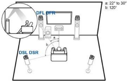 a: 22° to 30° b: 120° DFL DFR a b DSL DSR