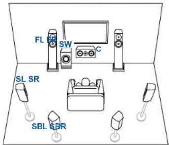 FL SW C SL SR SBL SBR