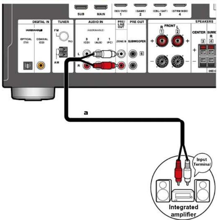 SUB MAIN (SD/DVD) (GAME) (CBL/SAT) (STRM BOX) DIGITAL IN TUNER AUDIO IN PRE/ LINE OUT PRE OUT SPEAKERS ASSURABLE (OPTICAL (TV) COAXIAL (CD) FM 7ND AM 3 (CD) 2 (AUX) 1 (IPC) ZONE B SUBWOOFER R FRONT L 1 2 + + + - CENTER SURR R + - + - + - HEIC a Input Terminal Integrated amplifier