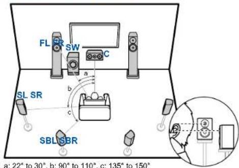 FL SW C a SL SR b c SBL SBR a: 22° to 30°, b: 90° to 110°, c: 135° to 150°