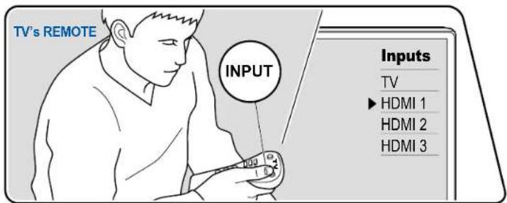 TV's REMOTE INPUT Inputs TV ► HDMI 1 HDMI 2 HDMI 3