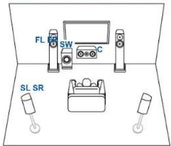 FL SW C SL SR