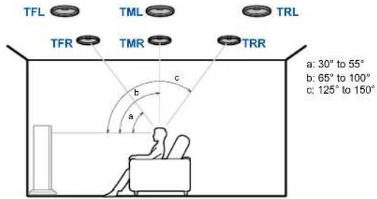TFL TML TRL TFR TMR TRR a: 30° to 55° b: 65° to 100° c: 125° to 150°