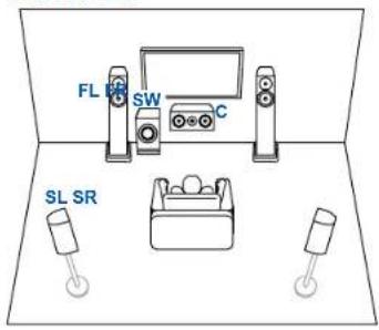 FL SW C SL SR