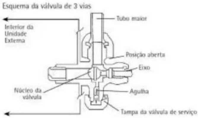 Philco PH12000QFM2 - Válvulas da Unidade Externa - 2