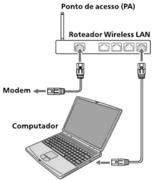 Ponto de acesso (PA) Roteador Wireless LAN Modem Computador