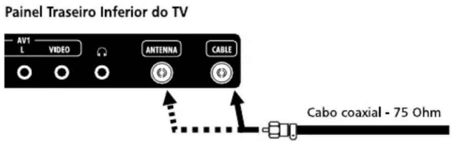 Painel Traseiro Inferior do TV AV1 L VIDEO ANTENNA CABLE Cabo coaxial - 75 Ohm