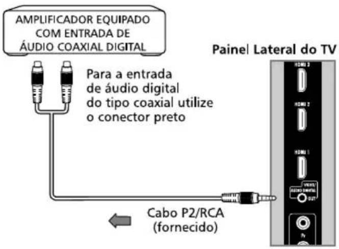 AMPLIFICADOR EQUIPADO COM ENTRADA DE ÁUDIO COAXIAL DIGITAL Para a entrada de áudio digital do tipo coaxial utilize o conector preto Cabo P2/RCA (fornecido) Painel Lateral do TV