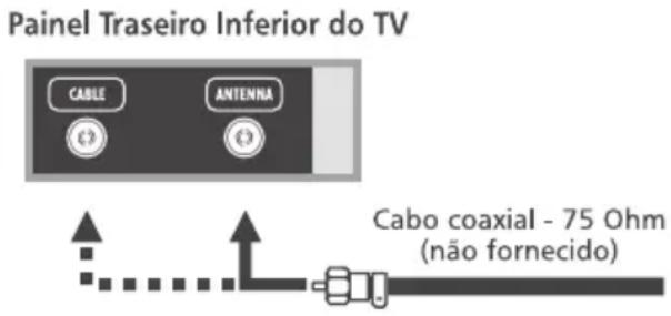 Painel Traseiro Inferior do TV CABLE ANTENNA Cabo coaxial - 75 Ohm (não fornecido)