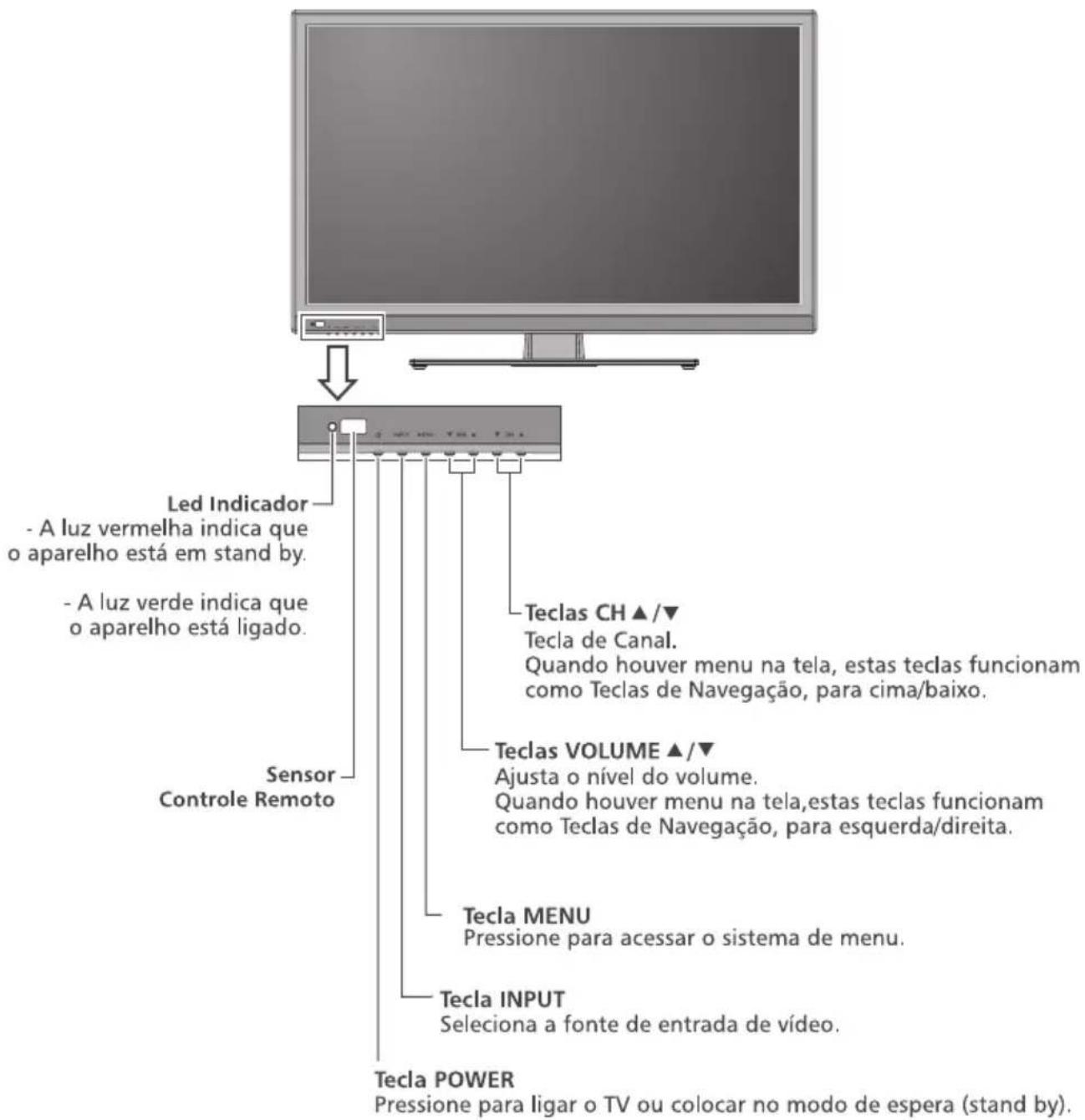 Led Indicador - A luz vermelha indica que o aparelho está em stand by. - A luz verde indica que o aparelho está ligado. Sensor Controle Remoto Teclas CH ▲/▼ Tecla de Canal. Quando houver menu na tela, estas teclas funcionam como Teclas de Navegação, para cima/baixo. Teclas VOLUME ▲/▼ Ajusta o nível do volume. Quando houver menu na tela, estas teclas funcionam como Teclas de Navegação, para esquerda/direita. Tecla MENU Pressione para acessar o sistema de menu. Tecla INPUT Seleciona a fonte de entrada de vídeo. Tecla POWER Pressione para ligar o TV ou colocar no modo de espera (stand by).