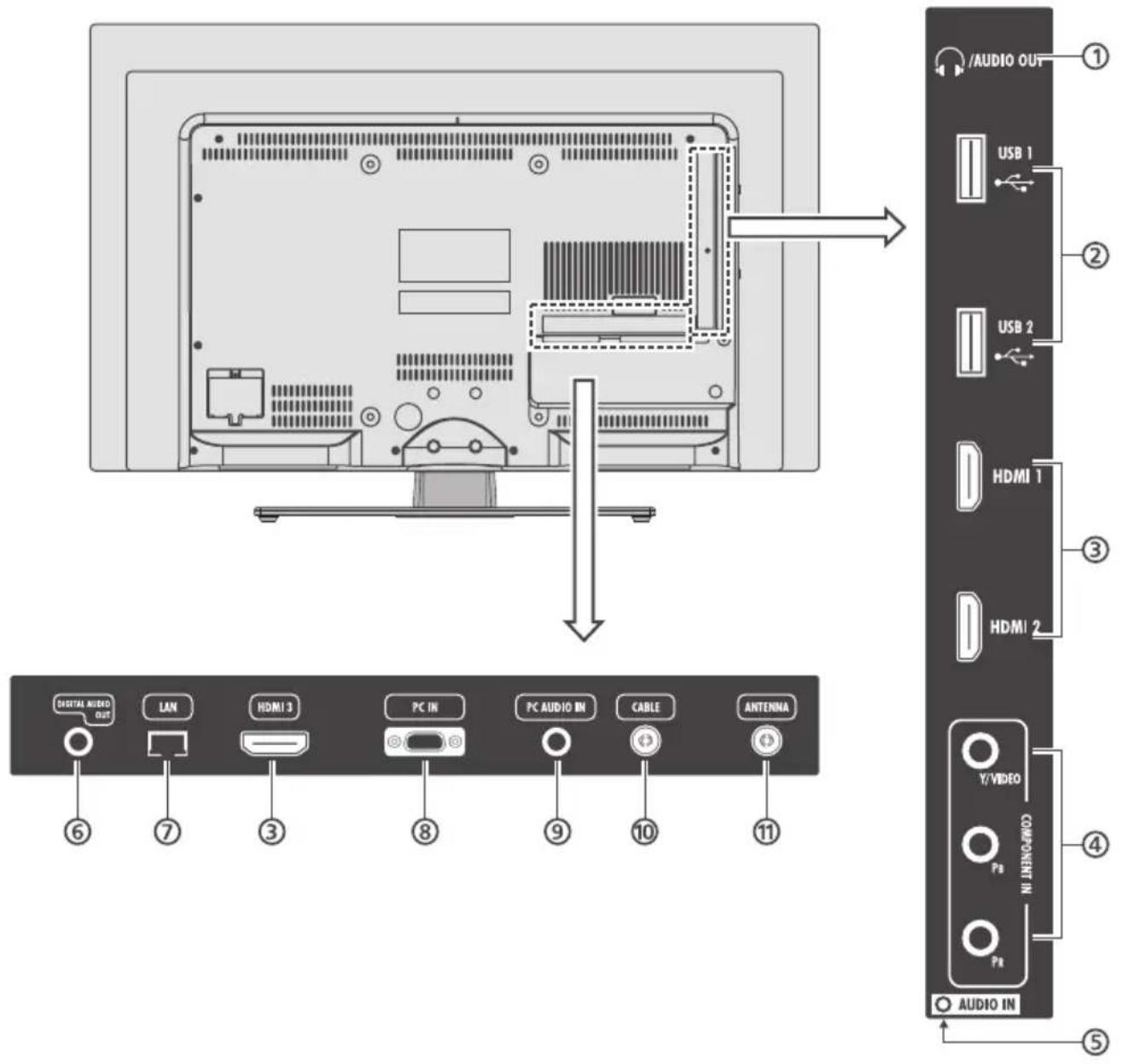 AUDIO OUT USB 1 USB 2 HDMI 1 HDMI 2 AUDIO IN COMPONENT IN Audio IN COSMETAL AUDIO OUT LAN HDMI 3 PC IN PC AUDIO IN CABLE ANTENNA 6 7 3 8 9 10 11