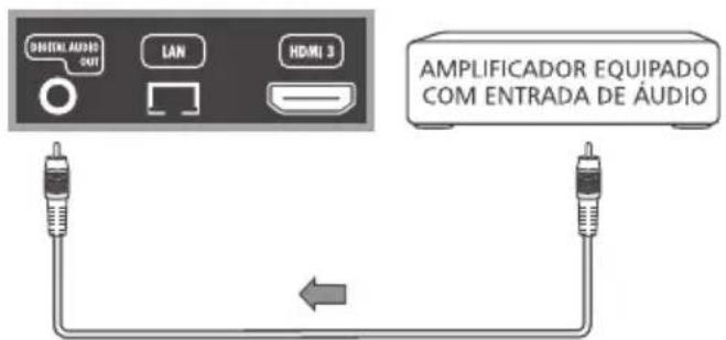 DIGITAL AUDIO OUT LAN HDMI 3 AMPLIFICADOR EQUIPADO COM ENTRADA DE ÁUDIO