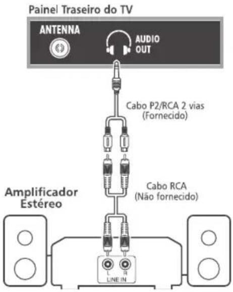 Painel Traseiro do TV ANTENNA AUDIO OUT Cabo P2/RCA 2 vias (Fornecido) Cabo RCA (Não fornecido) Amplificador Estéreo LINE IN