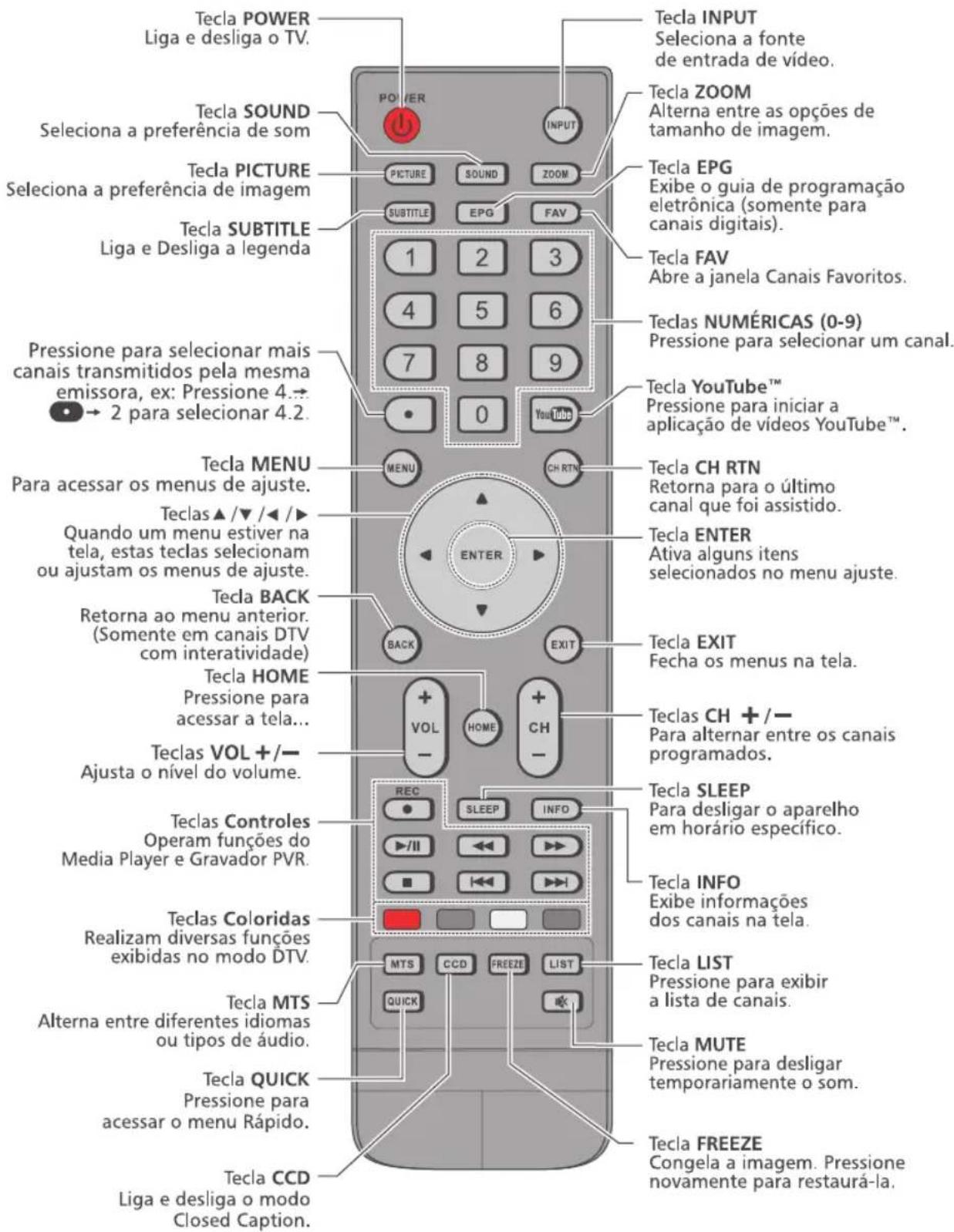 Tecla POWER Liga e desliga o TV. Tecla SOUND Seleciona a preferência de som Tecla PICTURE Seleciona a preferência de imagem Tecla SUBTITLE Liga e Desliga a legenda Pressione para selecionar mais canais transmitidos pela mesma emissora, ex: Pressione 4.→ → 2 para selecionar 4.2. Tecla MENU Para acessar os menus de ajuste. Teclas ▲/▼/◄/► Quando um menu estiver na tela, estas teclas selecionam ou ajustam os menus de ajuste. Tecla BACK Retorna ao menu anterior. (Somente em canais DTV com interatividade) Tecla HOME Pressione para acessar a tela... Teclas VOL +/— Ajusta o nível do volume. Teclas Controles Operam funções do Media Player e Gravador PVR. Teclas Coloridas Realizam diversas funções exibidas no modo DTV. Tecla MTS Alterna entre diferentes idiomas ou tipos de áudio. Tecla QUICK Pressione para acessar o menu Rápido. Tecla CCD Liga e desliga o modo Closed Caption. Tecla INPUT Seleciona a fonte de entrada de vídeo. Tecla ZOOM Alterna entre as opções de tamanho de imagem. Tecla EPG Exibe o guia de programação eletrônica (somente para canais digitais). Tecla FAV Abre a janela Canais Favoritos. Teclas NUMÉRICAS (0-9) Pressione para selecionar um canal. Tecla YouTube™ Pressione para iniciar a aplicação de vídeos YouTube™. TEcla CH RTN Retorna para o último canal que foi assistido. Tecla ENTER Ativa alguns itens selecionados no menu ajuste. Tecla EXIT Fecha os menus na tela. Teclas CH +/— Para alternar entre os canais programados. Tecla SLEEP Para desligar o aparelho em horário específico. Tecla INFO Exibe informações dos canais na tela. Tecla LIST Pressione para exibir a lista de canais. Tecla MUTE Pressione para desligar temporariamente o som. Tecla FREEZE Congela a imagem. Pressione novamente para restaurá-la.