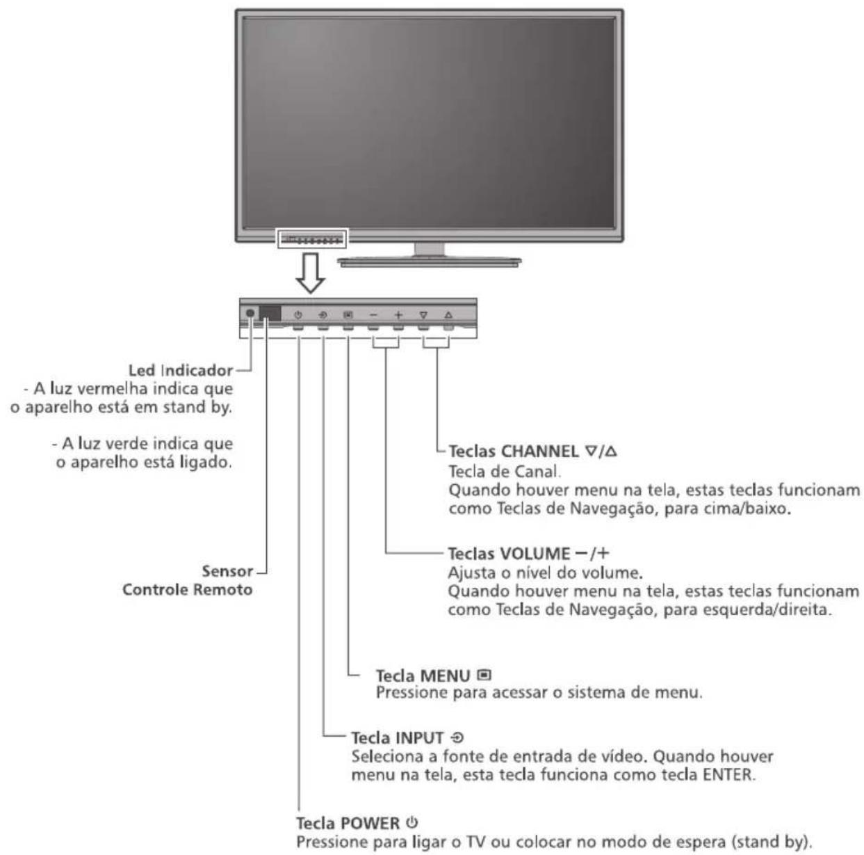 Led Indicador - A luz vermelha indica que o aparelho está em stand by. - A luz verde indica que o aparelho está ligado. Sensor Controle Remoto Teclas CHANNEL ∇/Δ Tecla de Canal. Quando houver menu na tela, estas teclas funcionam como Teclas de Navegação, para cima/baixo. Teclas VOLUME -/+ Ajusta o nível do volume. Quando houver menu na tela, estas teclas funcionam como Teclas de Navegação, para esquerda/direita. Tecla MENU ➕ Pressione para acessar o sistema de menu. Tecla INPUT ➕ Seleciona a fonte de entrada de vídeo. Quando houver menu na tela, esta tecla funciona como tecla ENTER. Tecla POWER ➕ Pressione para ligar o TV ou colocar no modo de espera (stand by).