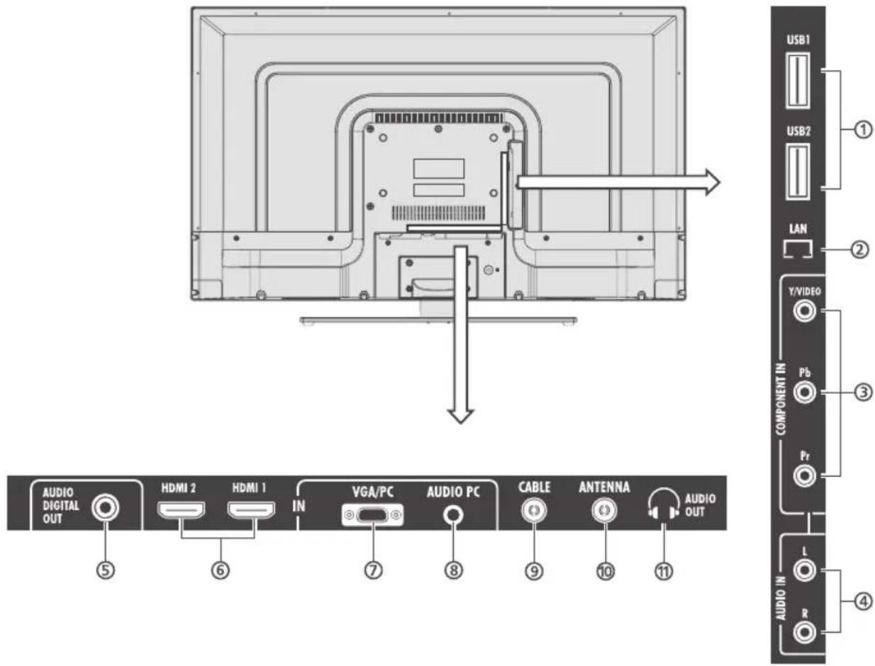 AUDIO DIGITAL OUT ⑤ HDMI 2 ⑥ HDMI 1 IN ⑦ VGA/PC ⑧ AUDIO PC CABLE ⑨ ANTENNA ⑩ AUDIO OUT USB1 USB2 LAN ① Y/VIDEO Pb Pr L R ② COMPONENT IN ③ AUDIO IN