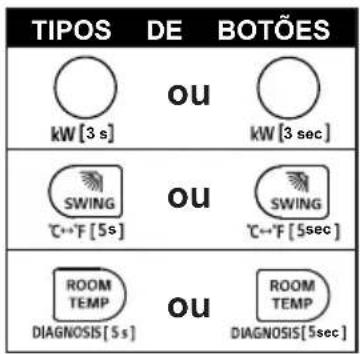 TIPOS DE BOTÕES kW [3 s] ou KW [3 sec] SWING ou SWING °C~°F [5s] °C~°F [5sec] ROOM TEMP ou ROOM TEMP DIAGNOSIS [5 s] DIAGNOSIS [5sec]