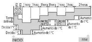 Consul CCS07EB - Para ativar a função Sono Bom: - 2