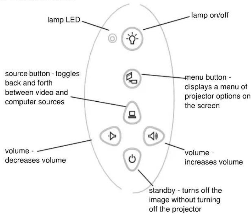 lamp LED lamp on/off source button - toggles back and forth between video and computer sources menu button - displays a menu of projector options on the screen volume - decreases volume volume - increases volume standby - turns off the image without turning off the projector
