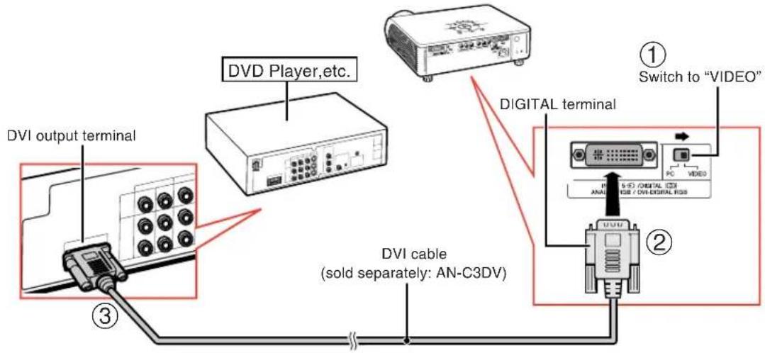 DVD Player,etc. DVI output terminal DIGITAL terminal Switch to "VIDEO" DVI cable (sold separately: AN-C3DV) ① ② ③