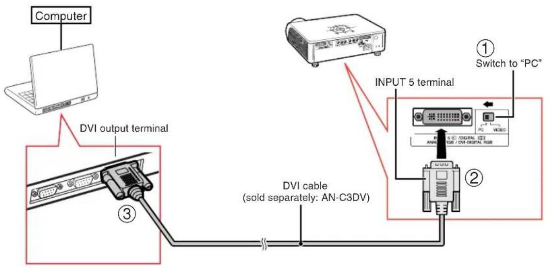 Computer DVI output terminal ③ DVI cable (sold separately: AN-C3DV) INPUT 5 terminal ① Switch to "PC" PC VIDEO AN-210 / Digital RGB / DVD-DIGITAL RGB ②
