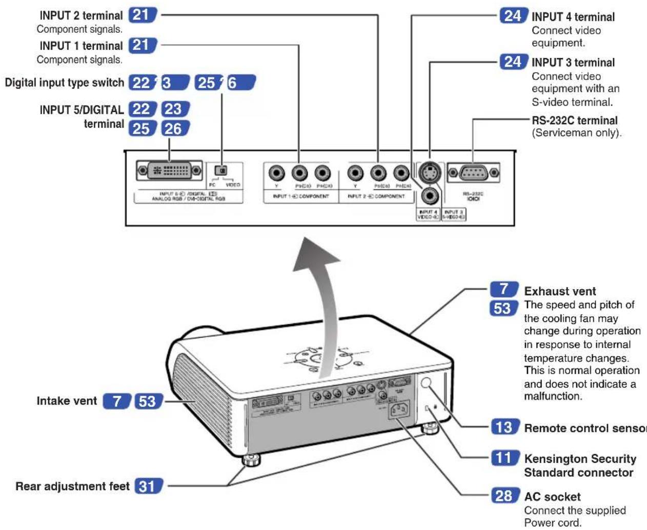 INPUT 2 terminal Component signals. INPUT 1 terminal Component signals. Digital input type switch 22 3 25 6 INPUT 5/DIGITAL terminal 22 23 25 26 INPUT 4 terminal Connect video equipment. INPUT 3 terminal Connect video equipment with an S-video terminal. RS-232C terminal (Serviceman only). INPUT 5/0 / DIGITAL (0) ANALOG RGB / DV-DIGITAL RGB PC VIDEO Y PPGD0 PPGD0 INPUT 1-0 COMPONENT INPUT 2-0 COMPONENT INPUT 4 VIDEO-E INPUT 3 OIDI 7 Exhaust vent 53 The speed and pitch of the cooling fan may change during operation in response to internal temperature changes. This is normal operation and does not indicate a malfunction. Intake vent 7 53 Rear adjustment feet 13 Remote control sensor 11 Kensington Security Standard connector 28 AC socket Connect the supplied Power cord.