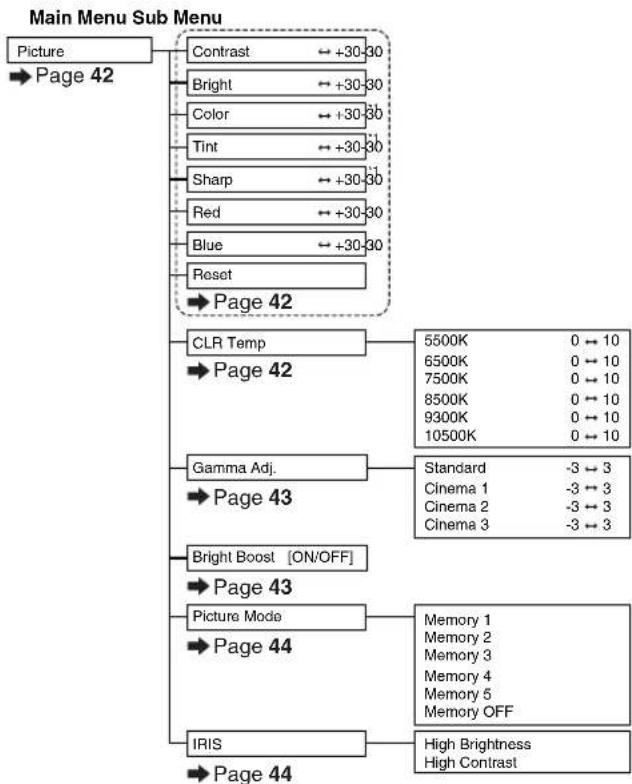 SHARP DT-400 - "Picture" menu - 3