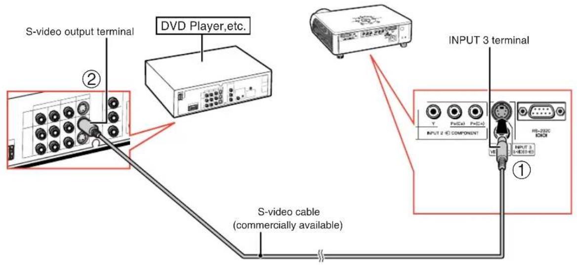 S-video output terminal DVD Player,etc. INPUT 3 terminal S-video cable (commercially available) ① ② Y P(HC) P(HC+) INPUT 2 E COMPONENT HS-232C IDI VE INPUT 3 SWEDEN ①