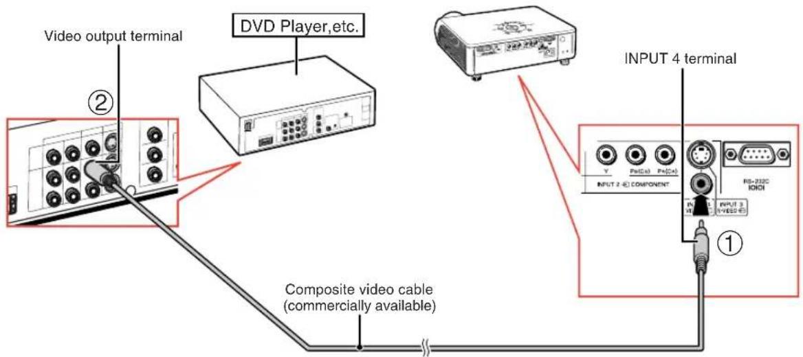 Video output terminal DVD Player,etc. ② INPUT 4 terminal Y Pd(Ca) Pd(Ca) INPUT 2 Ⓐ COMPONENT RS-232C IOCH INPUT 3 #VIDEO# ① Composite video cable (commercially available)