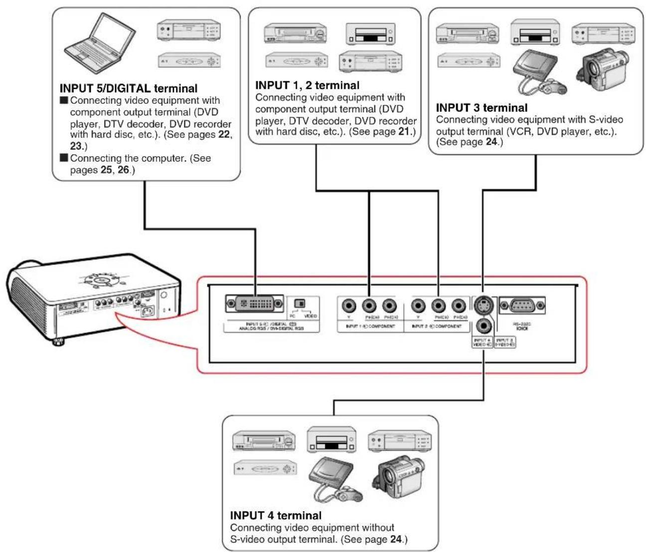 SHARP DT-400 - INPUT Terminals and Connectable Main Equipment - 1