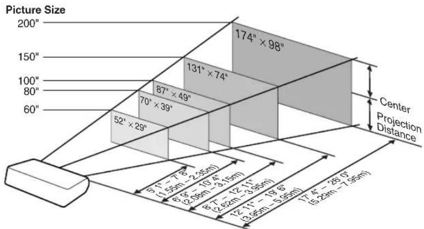 Picture Size 200" 150" 100" 80" 60" 174" × 98" 131" × 74" 87" × 49" 70" × 39" 52" × 29" Center Projection Distance 5° 1' - 7.8" (1.55m - 2.35m) 8.6" - 10.4" (2.08m - 3.15m) 8.7" - 12.11" (2.82m - 3.95m) 12.11" - 18.6" (3.85m - 5.95m) 17.4" - 26.0" (5.25m - 7.95m)