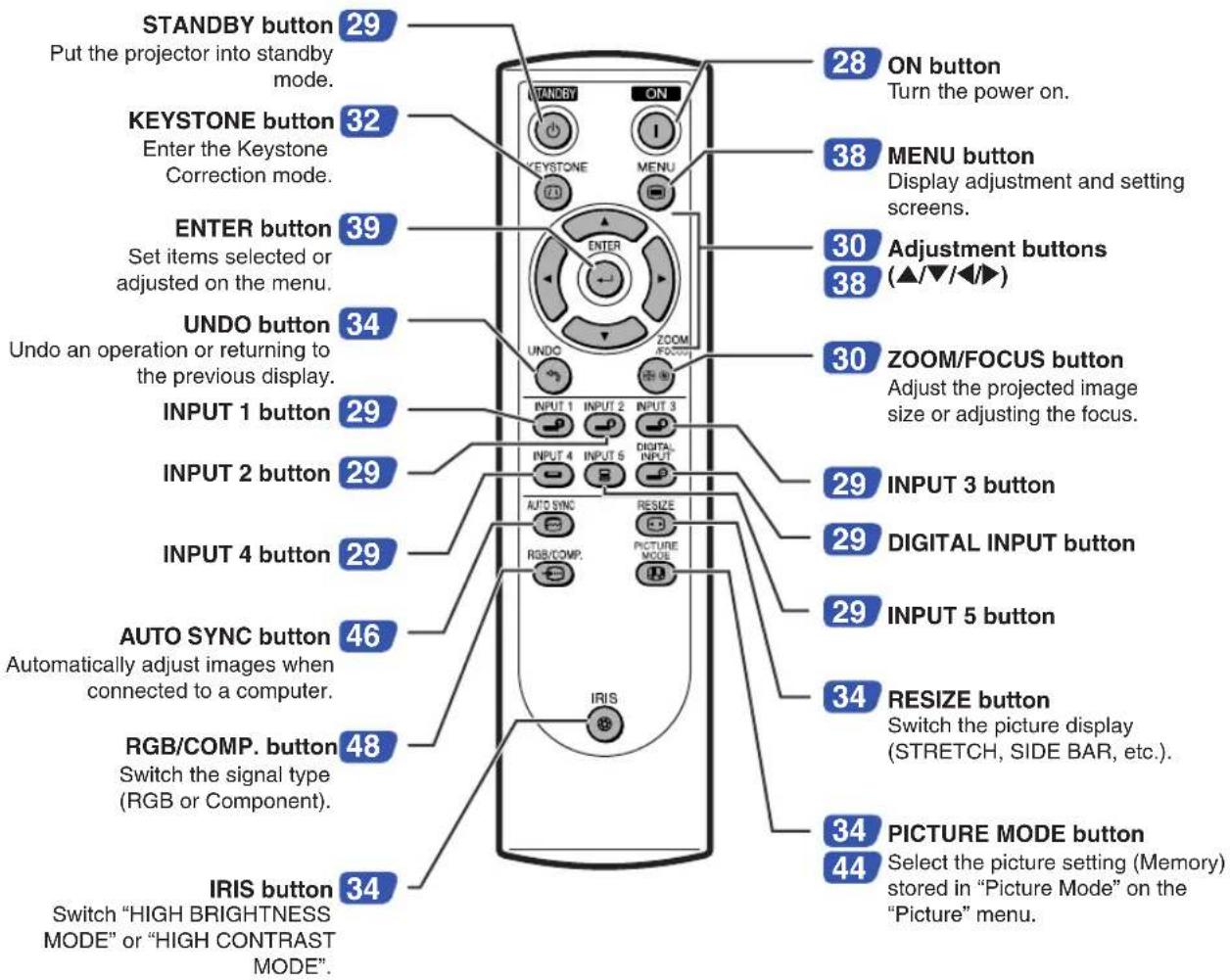 STANDBY button Put the projector into standby mode. KEYSTONE button Enter the Keystone Correction mode. ENTER button Set items selected or adjusted on the menu. UNDO button Undo an operation or returning to the previous display. INPUT 1 button INPUT 2 button INPUT 4 button AUTO SYNC button Automatically adjust images when connected to a computer. RGB/COMP. button Switch the signal type (RGB or Component). IRIS button Switch "HIGH BRIGHTNESS MODE" or "HIGH CONTRAST MODE". STANDBY ON button Turn the power on. 32 39 34 29 38 30 38 30 ZOOM/FOCUS button Adjust the projected image size or adjusting the focus. INPUT 1 INPUT 2 INPUT 3 INPUT 4 INPUT 5 INPUT 3 button 29 29 29 29 29 29 29 46 48 IRIS PICTURE MODE button Select the picture setting (Memory) stored in "Picture Mode" on the "Picture" menu. 34 34 44