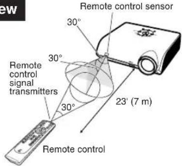 New Remote control sensor 30° 30° Remote control signal transmitters 30° 23' (7 m) Remote control