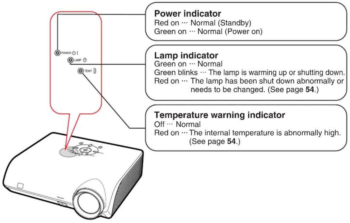 Power indicator Red on ... Normal (Standby) Green on ... Normal (Power on) Lamp indicator Green on ... Normal Green blinks ... The lamp is warming up or shutting down. Red on ... The lamp has been shut down abnormally or needs to be changed. (See page 54.) Temperature warning indicator Off ... Normal Red on ... The internal temperature is abnormally high. (See page 54.)