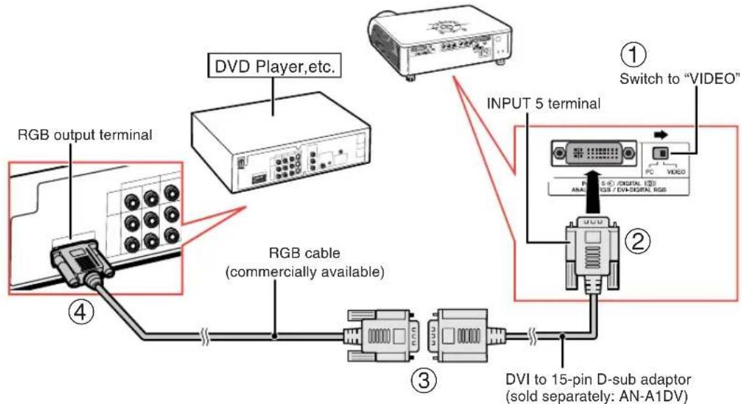 DVD Player,etc. RGB output terminal INPUT 5 terminal ① Switch to "VIDEO" RGB cable (commercially available) ② DVI to 15-pin D-sub adaptor (sold separately: AN-A1DV)