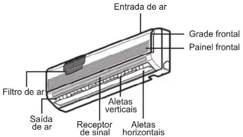 Entrada de ar Grade frontal Painel frontal Filtro de ar Saída de ar Receptor de sinal Aletas verticais Aletas horizontais