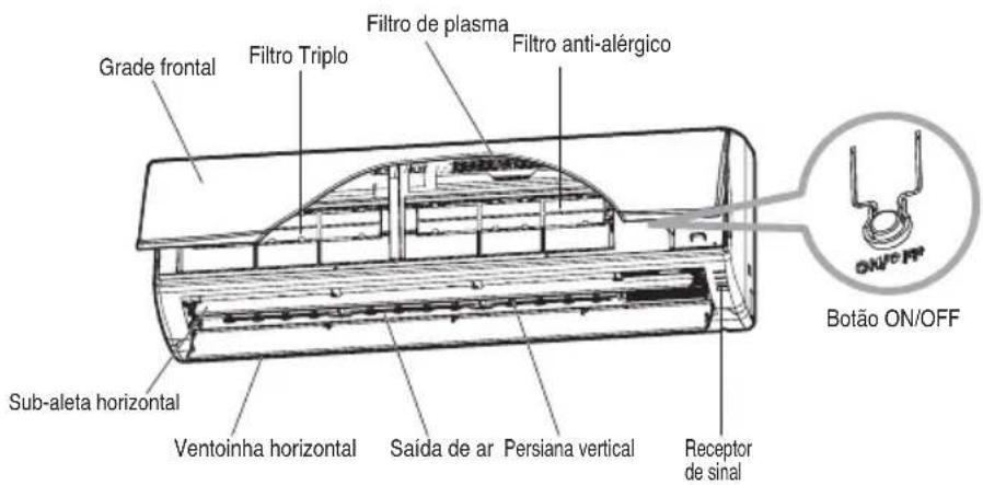 Grade frontal Filtro Triplo Filtro de plasma Filtro anti-alérgico Sub-aleta horizontal Ventoinha horizontal Saída de ar Persiana vertical Receptor de sinal ON/FP Botão ON/OFF