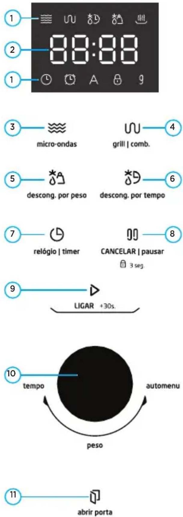 MIDEA MGA30P2 - Luzes do painel: - 2